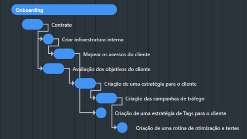 gantt do aplicativo clickup com tasks planejadas