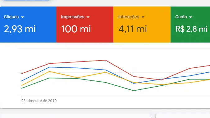 imagem com gráfico de linha do google ads